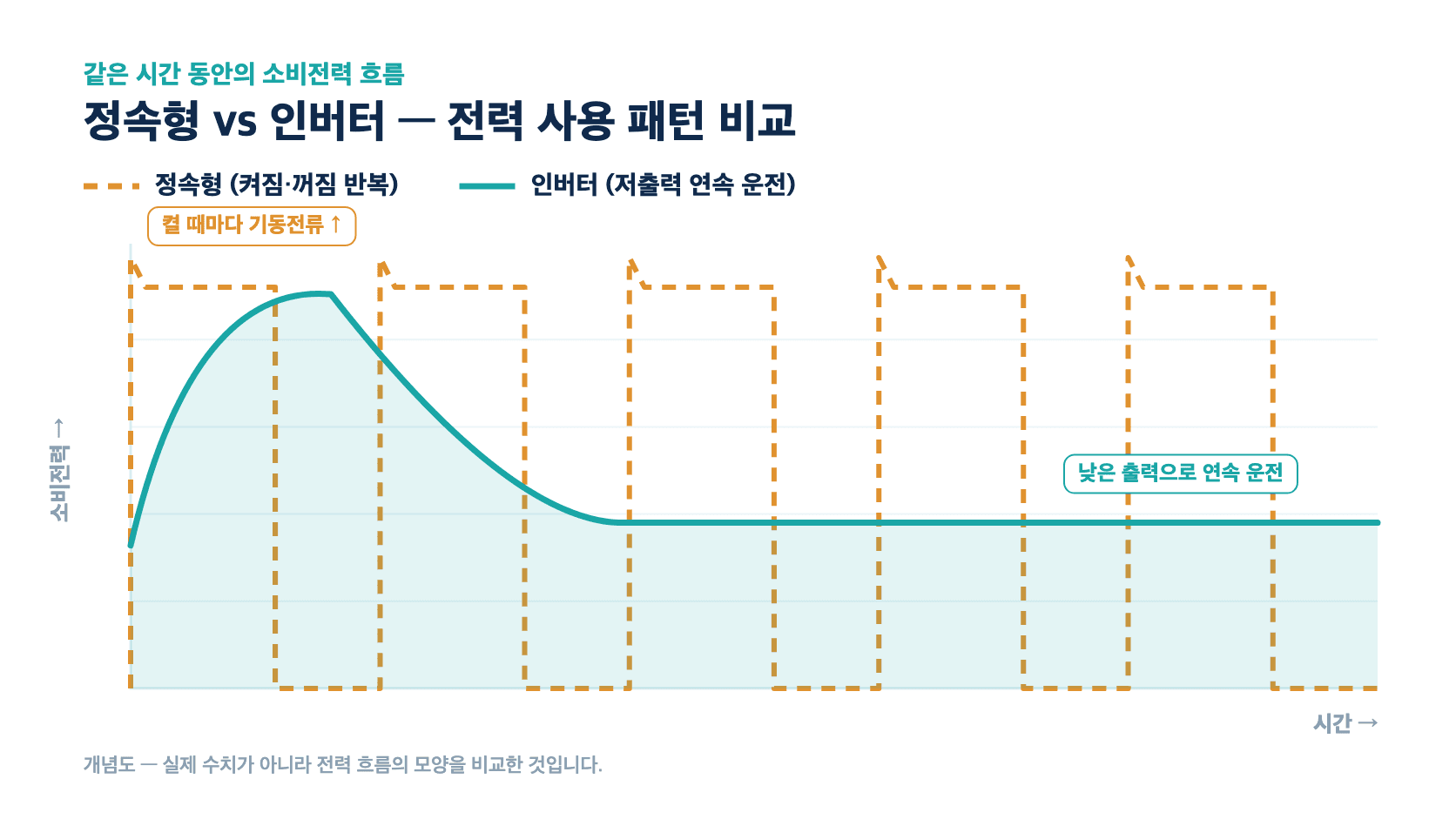 정속형은 톱니형 on/off, 인버터는 완만한 저출력 운전을 보여주는 전력 곡선 비교